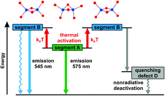 Graphical abstract: Halocuprate(i) zigzag chain structures with N-methylated DABCO cations – bright metal-centered luminescence and thermally activated color shifts