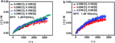 Graphical abstract: Which one is faster? A kinetic investigation of Pd and Ni catalyzed Negishi-type oxidative coupling reactions