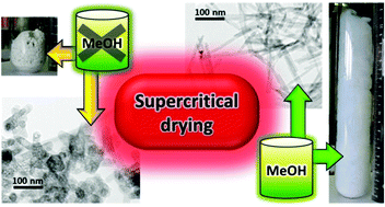 Graphical abstract: Direct solvothermal preparation of nanostructured fluoride aerogels based on AlF3