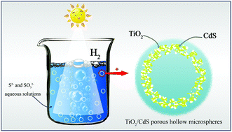 Graphical abstract: TiO2/CdS porous hollow microspheres rapidly synthesized by salt-assistant aerosol decomposition method for excellent photocatalytic hydrogen evolution performance