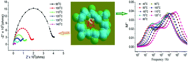 Graphical abstract: Dielectric response and anhydrous proton conductivity in a chiral framework containing a non-polar molecular rotor