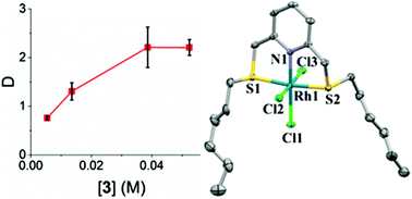 Recovery of rhodium with a novel soft donor ligand using solvent ...