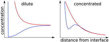 Graphical abstract: A generalised space-charge theory for extended defects in oxygen-ion conducting electrolytes: from dilute to concentrated solid solutions