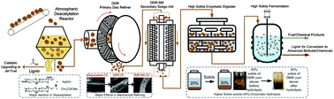 DMR (deacetylation and mechanical refining) processing of corn stover ...