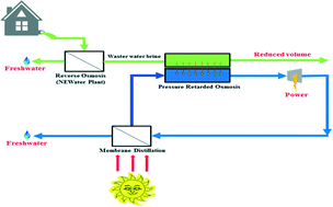 Graphical abstract: Hybrid pressure retarded osmosis–membrane distillation (PRO–MD) process for osmotic power and clean water generation