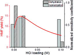 Graphical abstract: Tandem Lewis/Brønsted homogeneous acid catalysis: conversion of glucose to 5-hydoxymethylfurfural in an aqueous chromium(iii) chloride and hydrochloric acid solution