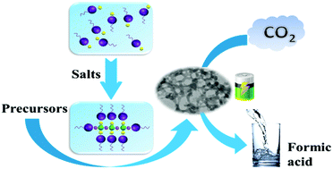 Graphical abstract: Synthesis of hierarchical mesoporous Prussian blue analogues in ionic liquid/water/MgCl2 and application in electrochemical reduction of CO2