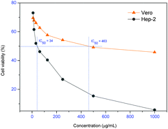 Graphical abstract: In vitro biocompatibility evaluation of biscoumarin based random copolyesters