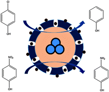 Graphical abstract: Catalysis of the hydro-dechlorination of 4-chlorophenol and the reduction of 4-nitrophenol by Pd/Fe3O4@SiO2@m-SiO2