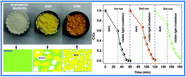 Thermodecomposition synthesis of porous β-Bi2O3/Bi2O2CO3 ...