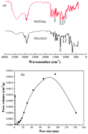 Graphical abstract: Effect of the ionic liquid group in novel interpenetrating polymer networks on the adsorption properties for oleuropein from aqueous solutions