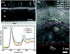 Graphical abstract: Electrical control of memristance and magnetoresistance in oxide magnetic tunnel junctions