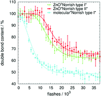 Graphical abstract: Synthesis and testing of ZnO nanoparticles for photo-initiation: experimental observation of two different non-migration initiators for bulk polymerization