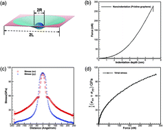 Graphical abstract: Nanoindentation cannot accurately predict the tensile strength of graphene or other 2D materials