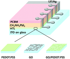 Graphical abstract: Graphene oxide/PEDOT:PSS composite hole transport layer for efficient and stable planar heterojunction perovskite solar cells