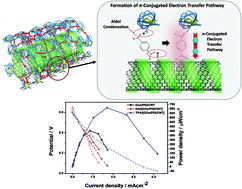 Graphical abstract: Fabrication of a biofuel cell improved by the π-conjugated electron pathway effect induced from a new enzyme catalyst employing terephthalaldehyde