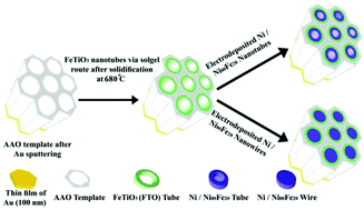 Graphical abstract: Magnetic response of hybrid ferromagnetic and antiferromagnetic core–shell nanostructures