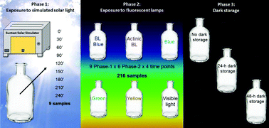 Graphical abstract: Light wavelength-dependent E. coli survival changes after simulated solar disinfection of secondary effluent