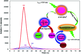 Graphical abstract: A simple and sensitive flow injection method based on the catalytic activity of CdS quantum dots in an acidic permanganate chemiluminescence system for determination of formaldehyde in water and wastewater