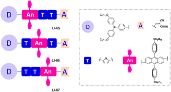 Graphical abstract: New anthracene-based organic dyes: the flexible position of the anthracene moiety bearing isolation groups in the conjugated bridge and the adjustable cell performance