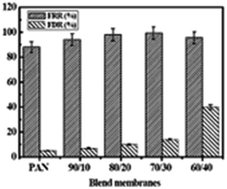 Graphical abstract: Preparation, characterization and antifouling properties of polyacrylonitrile/polyurethane blend membranes for water purification