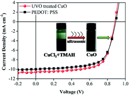 Graphical abstract: Sonochemistry-synthesized CuO nanoparticles as an anode interfacial material for efficient and stable polymer solar cells