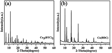 Graphical abstract: Heterogeneous catalytic wet peroxide oxidation of simulated phenol wastewater by copper metal–organic frameworks