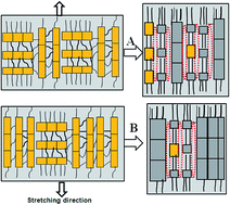 Graphical abstract: Influence of lamellar structure on the stress–strain behavior of β nucleated polypropylene under tensile loading at elevated temperatures