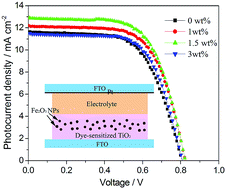 Graphical abstract: Effect of magnetic gamma-iron oxide nanoparticles on the efficiency of dye-sensitized solar cells