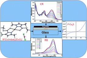 Graphical abstract: Single-source mediated facile electrosynthesis of p-Cu2S thin films on TCO (SnO2:F) with enhanced photocatalytic activities