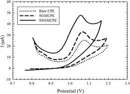 Graphical abstract: A novel surfactant silica gel modified carbon paste electrode in micellar media for selective determination of diminazene aceturate in the presence of its stabilizer