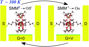 Graphical abstract: Room temperature memory device using single-molecule magnets