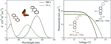 Graphical abstract: Molecular design of new organic sensitizers based on thieno[1,4]benzothiazine for dye-sensitized solar cells