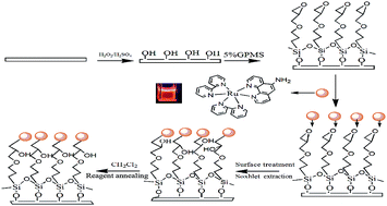 Graphical abstract: Self-assembly oxygen sensing thin film based on a Ru(ii) complex covalently grafted to porous anodized alumina oxide (AAO) templates