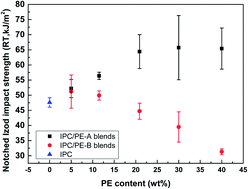 Graphical abstract: Influence of the HDPE molecular weight and content on the morphology and properties of the impact polypropylene copolymer/HDPE blends