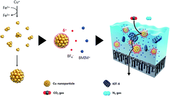 Graphical abstract: Highly permeable ionic liquid membrane by both facilitated transport and the increase of diffusivity through porous materials