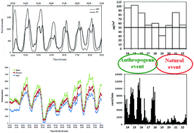 Graphical abstract: Natural radioactivity as an easy and quick parameter for describing the dynamic of the Planetary Boundary Layer