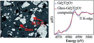 Graphical abstract: A study of the electronic structure and structural stability of Gd2Ti2O7 based glass-ceramic composites