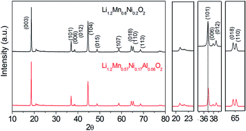 Graphical abstract: Mitigation of layer to spinel conversion of a lithium-rich layered oxide cathode by substitution of Al in a lithium ion battery