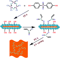 Graphical abstract: Preparation of UV-curable functionalized phosphazene-containing nanotube/polyurethane acrylate nanocomposite coatings with enhanced thermal and mechanical properties