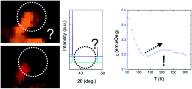 Graphical abstract: Study on the formation of magnetic nanoclusters and change in spin ordering in Co-doped ZnO using magnetic susceptibility