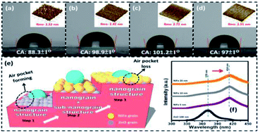 Graphical abstract: Photoluminescence and wettability control of NiFe/ZnO heterostructure bilayer films