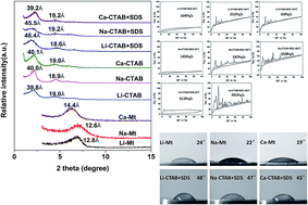 Graphical abstract: Influence of different exchangeable cations (Li+, Na+ and Ca2+) on the modification effects and properties of organomontmorillonites used in oil-based drilling fluids/muds