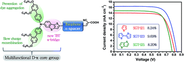 Graphical abstract: New thieno[3,2-b][1]benzothiophene-based organic sensitizers containing π-extended thiophene spacers for efficient dye-sensitized solar cells