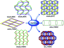 Graphical abstract: A series of coordination polymers based on varied polycarboxylates and different imidazole-containing ligands: syntheses, crystal structures and physical properties