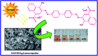 Graphical abstract: Thiourea assisted hydrothermal synthesis of ZnS/CdS/Ag2S nanocatalysts for photocatalytic degradation of Congo red under direct sunlight illumination