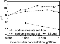 pH and stability of the α-gel phase in glycerol monostearate–water ...