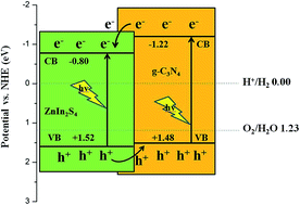 Graphical abstract: Fabrication of ZnIn2S4–g-C3N4 sheet-on-sheet nanocomposites for efficient visible-light photocatalytic H2-evolution and degradation of organic pollutants