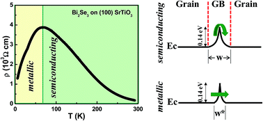 Graphical abstract: Interface mediated semiconducting to metallic like transition in ultrathin Bi2Se3 films on (100) SrTiO3 grown by molecular beam epitaxy