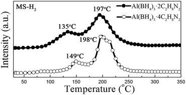 Graphical abstract: Aluminum borohydride–ethylenediamine as a hydrogen storage candidate